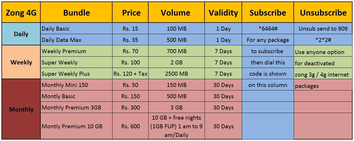 Pakistan Zong 4G Internet Packages 2018