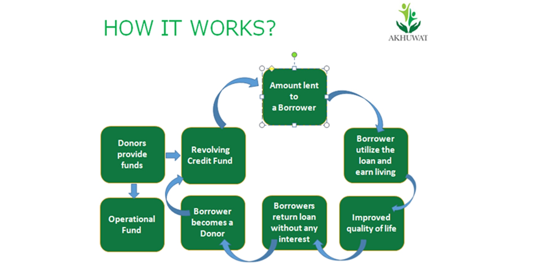How to Apply Akhuwat Loans