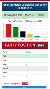 Gilgit Baltistan Election GB Final Result 2020