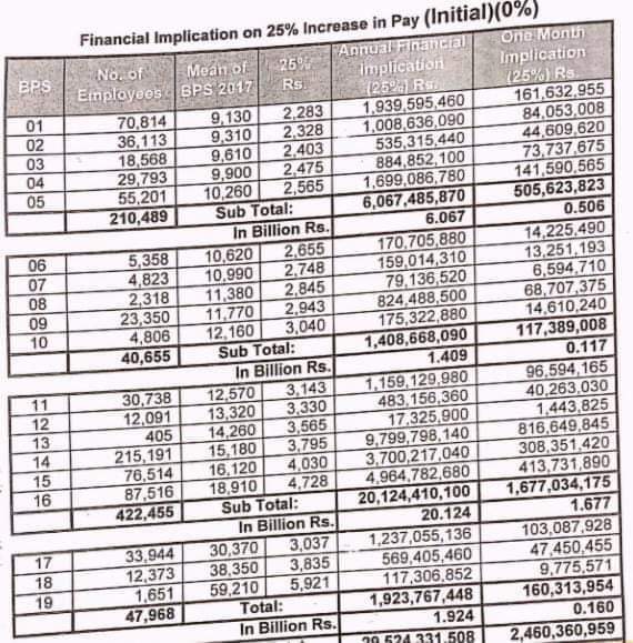 Lets See Provincial Budget 2021 Updates For Salary & Pension Increase