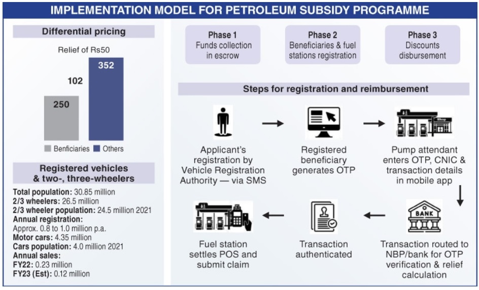 Petrol / Fuel Subsidy Scheme 2023 Govt Fuel Package for transportation